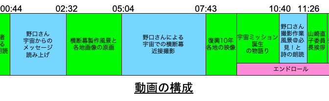 報道各位・宇宙から世界へありがとうの動画発信要領について